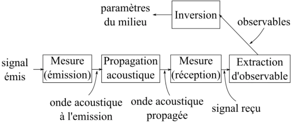 Figure 1.1 – Chaîne de propagation et de traitement des ondes acoustique en tomographie acoustiques océanique.
