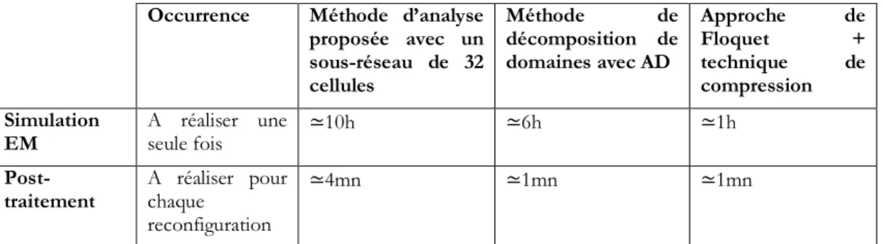 Tableau 5.5. Temps de calcul des méthodes de simulation du reflectarray de 288 cellules 