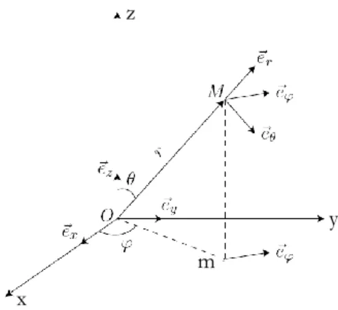 Figure 2.8. Coordonnées sphériques 