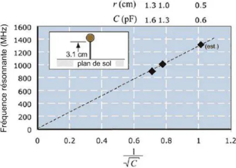 Figure 2.17 - Fréquence de résonnance d’un fil monopôle de 3.1cm chargé par les disques  de taille variable [2.3] 