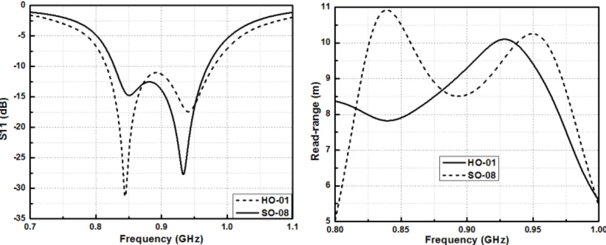Figure 2.34 - Les coefficients de réflexion et les read-range théoriques des conception HO- HO-01 et SO-08 