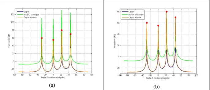 Figure  5.1  -  Estimation  de  la  puissance  de  quatre  sources  en  simulation  par  la  méthode  de  Capon,    la  méthode  MUSIC  classique  et  la  méthode  de  Capon  robuste