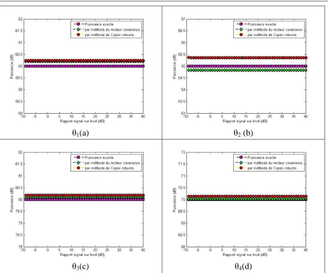 Figure 5.4 - Puissance estimée des quatre sources par la méthode du vecteur covariance et par  la méthode de Capon robuste avec des erreurs de phase ζ θ =0,2° et des erreurs de gain ζ G =0,02  sur tous les capteurs en fonction du rapport signal sur bruit