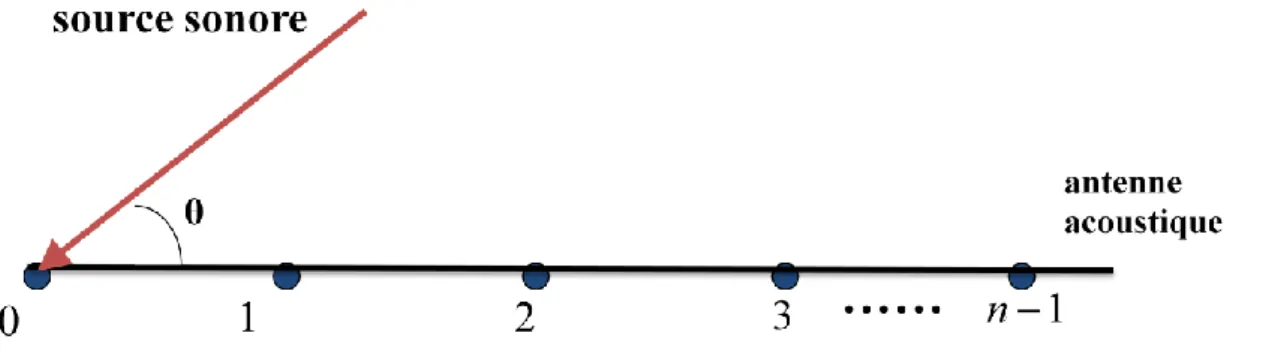 Figure 2.14 - Schéma de l‘alignement de capteurs pour la  pondération de Schelkunoff. 