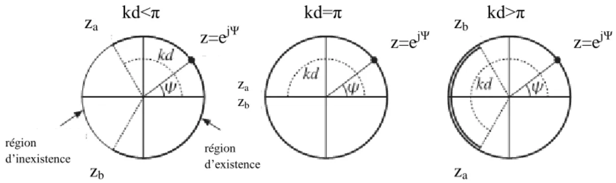 Figure 2.15 -  Schéma de région d‘existence de Ψ sur un cercle de rayon unité. 