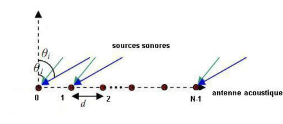 Figure 3.1 - Schéma d‘arrivée d‘ondes 