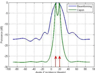 Figure 3.2 - Localisation de deux sources décorrélées par beamforming et par l‘algorithme de  Capon en simulation