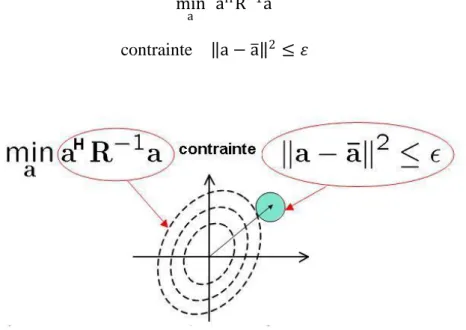 Figure  3.6  -  Schéma  du  problème  d‘optimisation  quadratique  de  Capon  robuste  sous  une  contrainte sphérique.