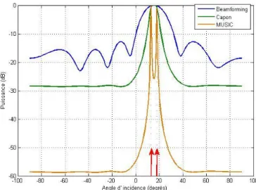 Figure 3.11 - Localisation de deux sources décorrélées par beamforming, par l‘algorithme de  Capon et par l‘algorithme MUSIC classique en simulation