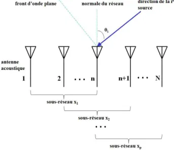 Figure 3.15 - Schéma de la méthode du lissage spatial avant. 