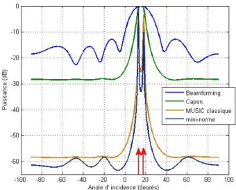 Figure 3.22 - Localisation de deux sources décorrélées  par beamforming, par l‘algorithme de  Capon, par l‘algorithme MUSIC classique et par l‘algorithme de la mini-norme en simulation