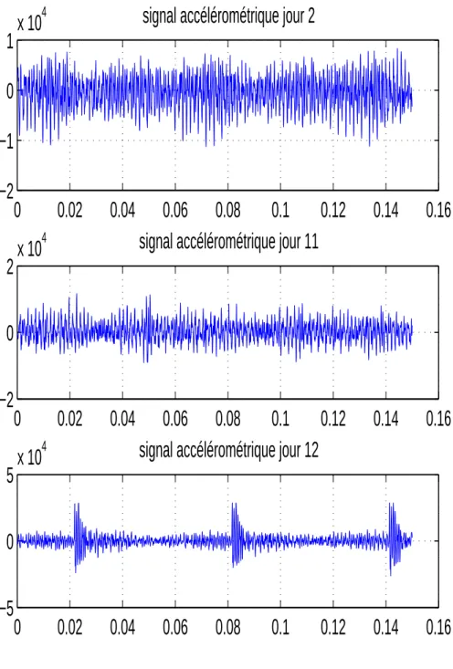 figure 4.4: Signaux vibratoires réels.