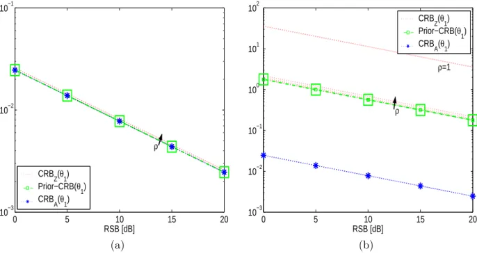 figure 2.1: Borne de Cramér-Rao Fct. du RSB