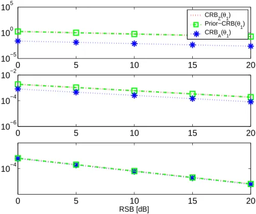 figure 2.2: Borne de Cramér-Rao Fct. RSB