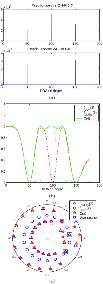figure 2.4: Explication visuelle des algorithmes C-MUSIC et WP-MUSIC