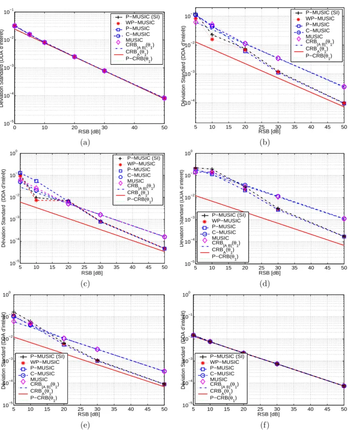figure 2.5: Déviation Standard Fct. RSB pour deux sources et pour trois sources