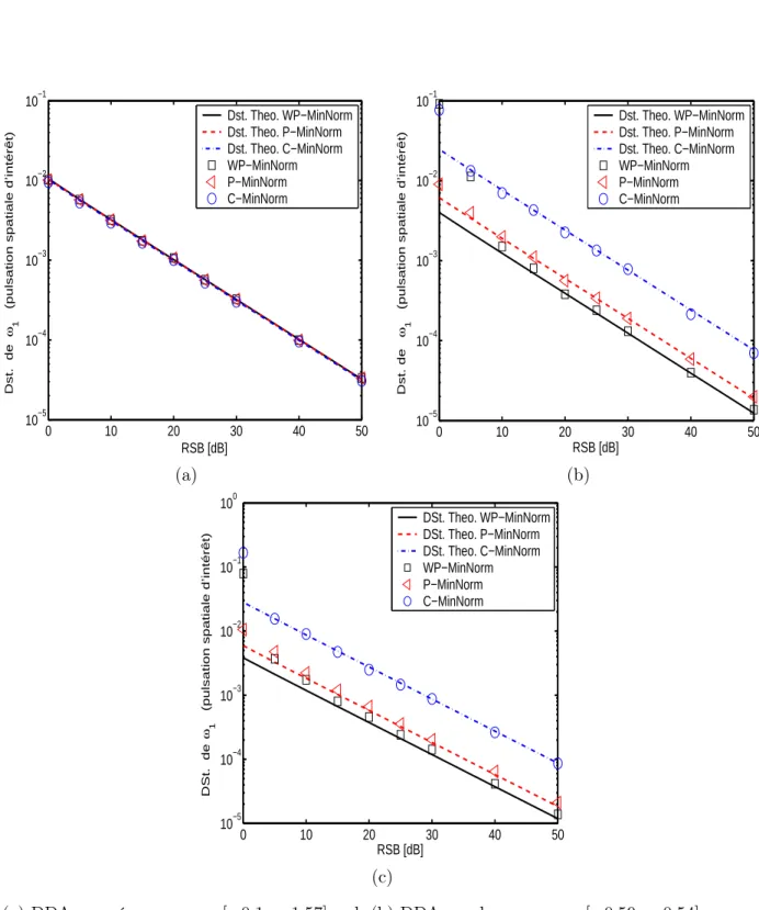 figure 2.7: Déviation Standard Fct. RSB