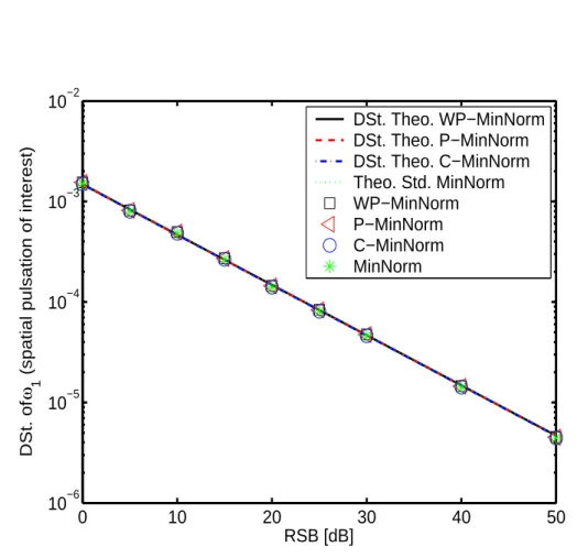 figure 2.8: Déviation Standard Fct. RSB
