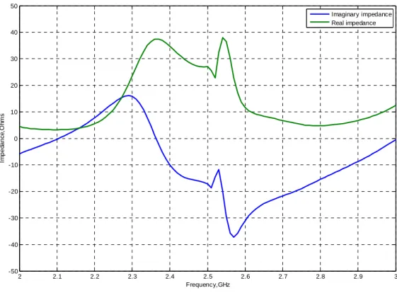 Figure 4.33: DRA  impedance curves representing disturbed parallel resonance  
