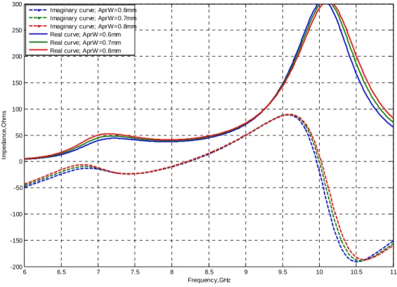 Figure 3.3: Set of impedance curves representing different slot widths 