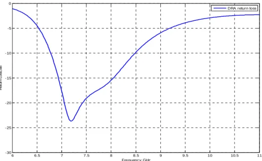 Figure 3.5: Port2 return loss curve corresponding to optimum values of rectangular shaped  aperture slot located at DRA centre   