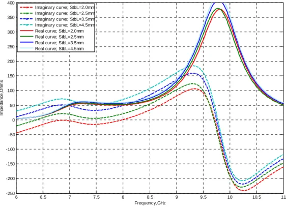 Figure 3.10: Impedance response curve when H-shaped slot is located at DRA centre      