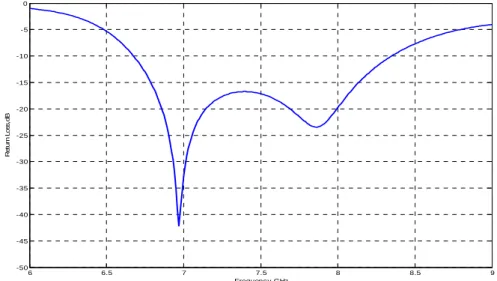 Figure 3.18: Return loss curve for port1 feeding to orthogonally located H-shaped aperture  slot   