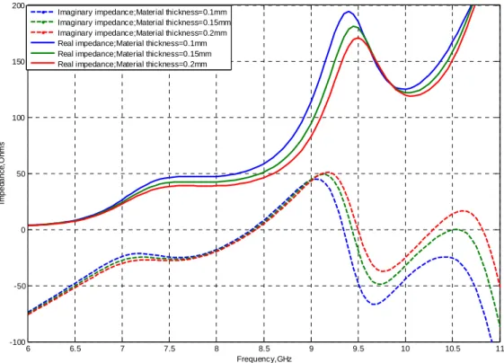 Figure 3.24: Port1 parametric impedance curves for different layers of adhesive material 