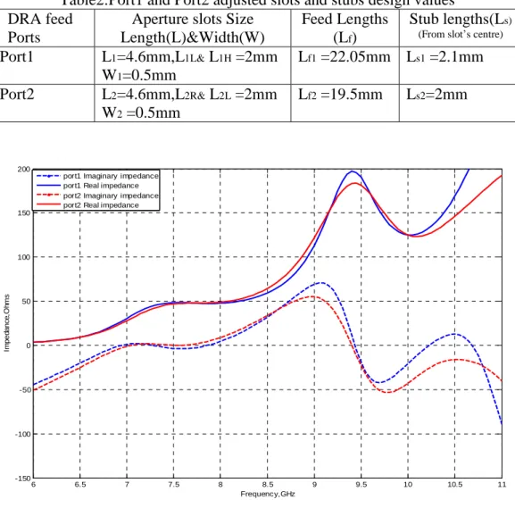 Figure 3.34: Two ports impedance curves representing DRA resonance around 7.5GHz 