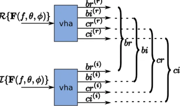 Fig. 3.43: Construction des coefficients VSH, générés par la fonction vha de Spherepack La figure 3.44 décrit la structure de la matrice des coefficients VSH pour une fréquence particulière et un ordre de la transformation N = 4
