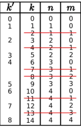 Fig. 3.55: Réduction du nombre de coefficients VSH