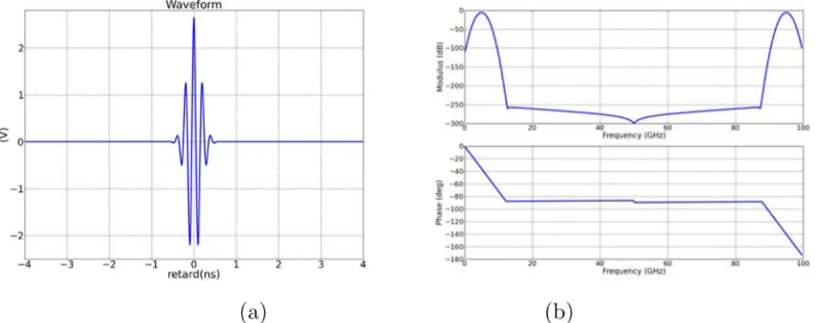 Fig. 4.1: Exemple d’une forme d’onde émise en régime : (a) temporel et (b) fréquentiel