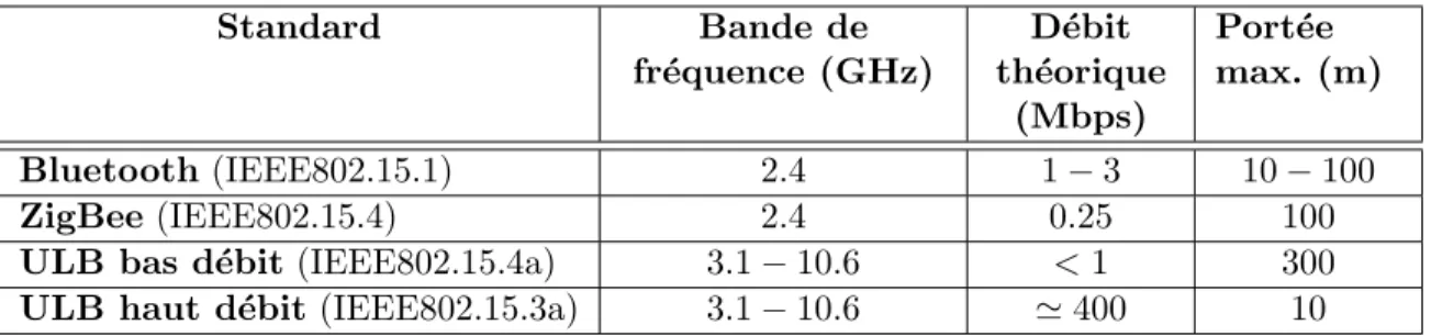 Tab. 1.1: Principaux standards de communications sans fil WPAN