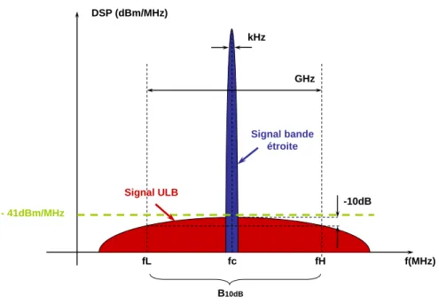 Fig. 2.3: Comparaison de DSP pour un système ULB et un système à bande étroite la première fois dans l’histoire des télécommunications qu’une telle bande d’une largeur de 7.5GHz (1500 fois plus large qu’une seule licence UMTS) est autorisée sans licence et