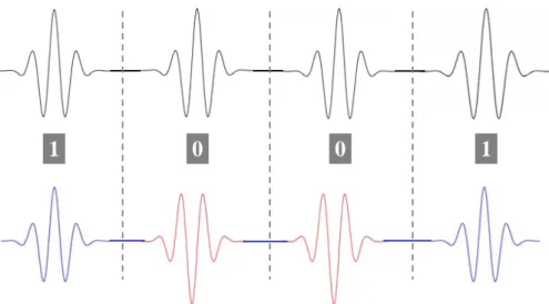Fig. 2.12: Exemple de modulation BPSK de l’impulsion : “1” si l’amplitude est A 1 et “0” si l’amplitude est A 0 .