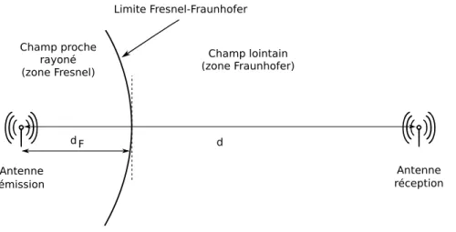 Fig. 2.20: Champ proche et champ lointain de l’antenne d’émission