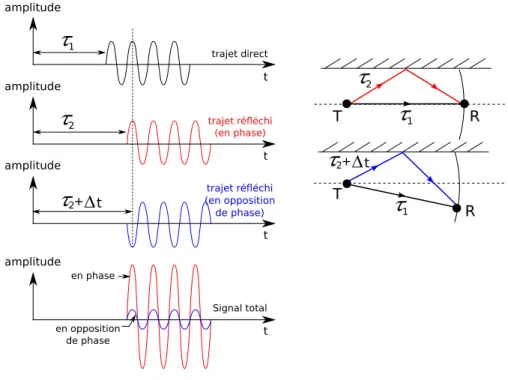 Fig. 2.23: Impact de la sélectivité spatiale du canal de propagation sur la reconstruction du signal