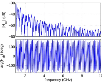 Fig. 2.30: Variations de la fonction de transfert du canal avec la fréquence