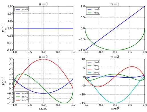 Fig. 3.4: Représentation graphique des premières fonctions de Legendre associées pour m, n ≤ 3