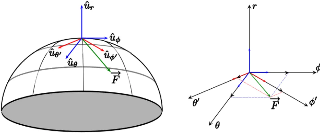Fig. 3.5: Discontinuité au pôle sur les composantes d’une fonction vectorielle