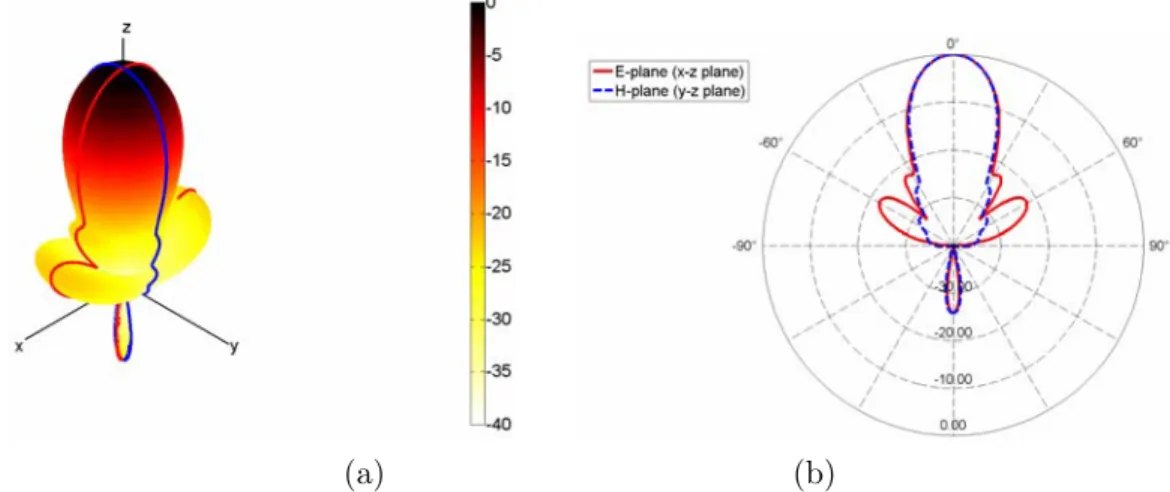 Fig. 3.7: Diagrammes de rayonnement normalisés : (a) en 3D et (b) en 2D (dans les plans d’élévation xz (φ = 90 ◦ ) et yz (φ = 0 ◦ ))