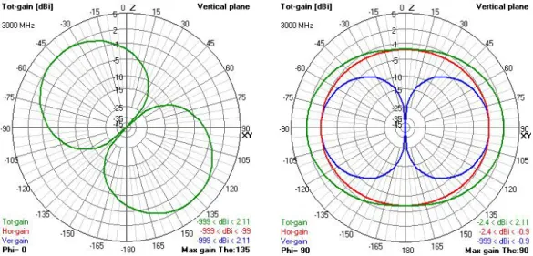 Fig. 3.12: Diagramme de rayonnement de l’antenne dipôle inclinée donné dans les plans φ = 0 ˚ et φ = 90 ˚ à 3GHz (simulation 4N EC2)