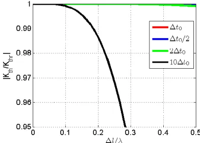 Figure II. 10 Dispersion dans l’air pour différentes valeurs de Δt. 