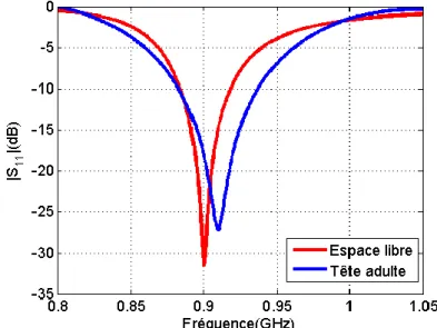 Figure IV.  6 Comparaison du coefficient de réflexion dans les deux cas. 