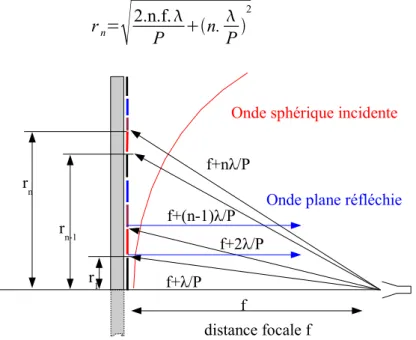 Figure 1.9:  Principe du réflecteur de Fresnel où: r n  est le rayon extérieur de la n ième  zone,