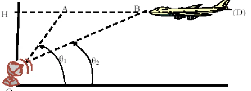 Figure 1.27: Schéma de principe dans la configuration «