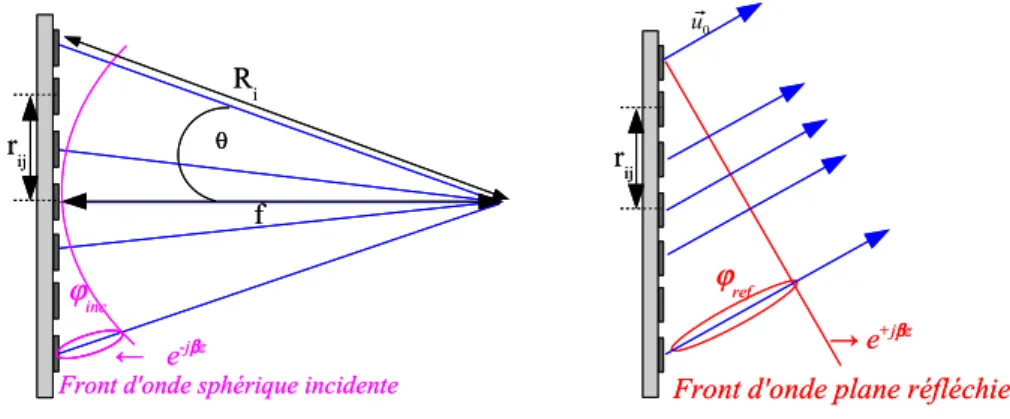 Figure 2.6: onde sphérique incidente et onde plane réfléchie dans la direction u  0 