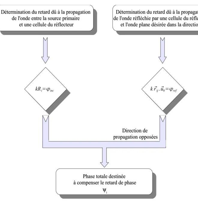 Figure 2.7: Organigramme de compensation du retard de phaseDétermination du retard dû à la propagation 