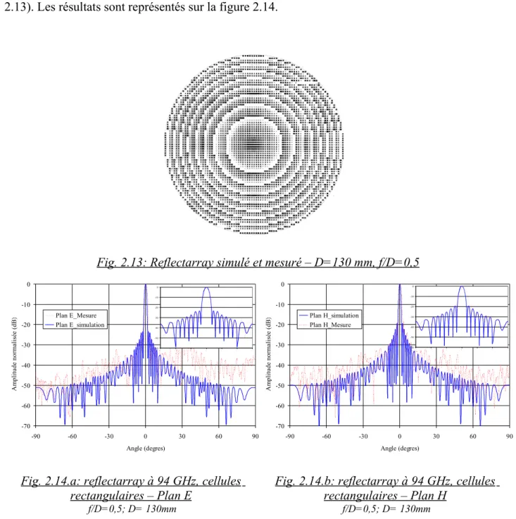 Fig. 2.13: Reflectarray simulé et mesuré – D=130 mm, f/D=0,5