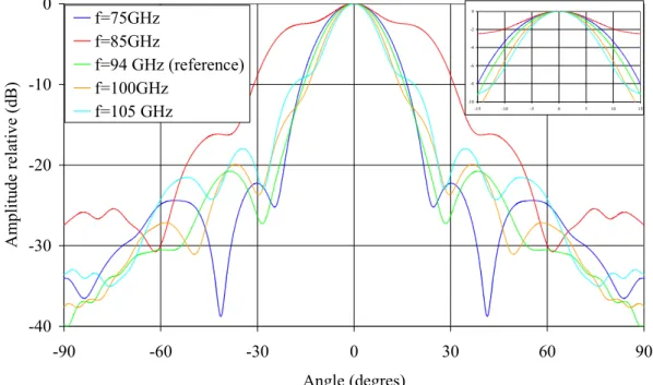 Figure 3.19: Evolution du diagramme de rayonnement du cornet prolate sur la bande W  Simulation SRSRD
